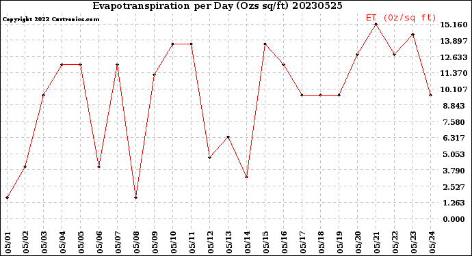 Milwaukee Weather Evapotranspiration<br>per Day (Ozs sq/ft)