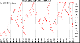 Milwaukee Weather Heat Index<br>Daily High