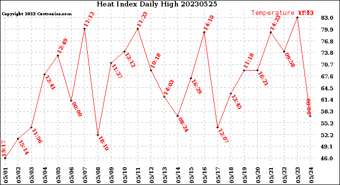 Milwaukee Weather Heat Index<br>Daily High