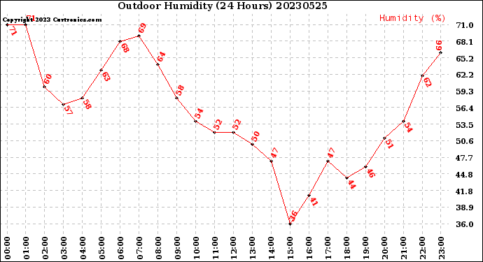 Milwaukee Weather Outdoor Humidity<br>(24 Hours)