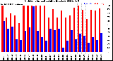 Milwaukee Weather Outdoor Humidity<br>Daily High/Low