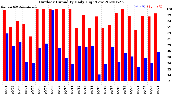 Milwaukee Weather Outdoor Humidity<br>Daily High/Low