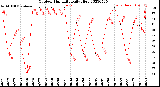 Milwaukee Weather Outdoor Humidity<br>Daily High