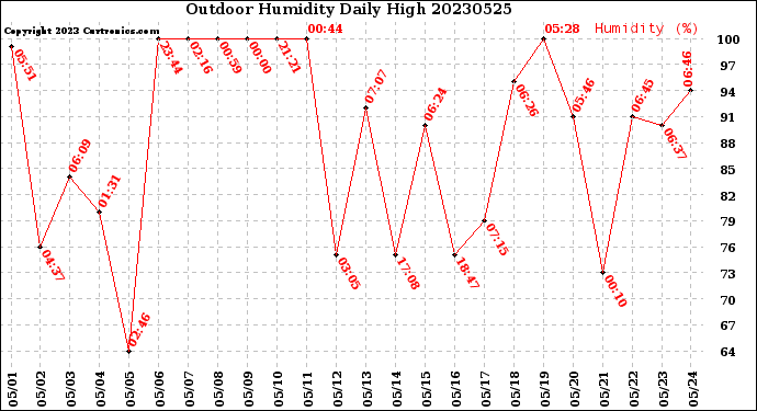 Milwaukee Weather Outdoor Humidity<br>Daily High