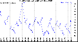 Milwaukee Weather Outdoor Humidity<br>Daily Low