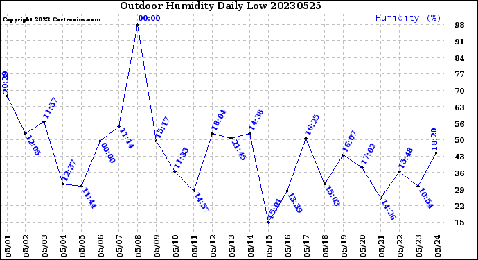 Milwaukee Weather Outdoor Humidity<br>Daily Low