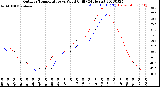 Milwaukee Weather Outdoor Temperature<br>vs Wind Chill<br>(24 Hours)