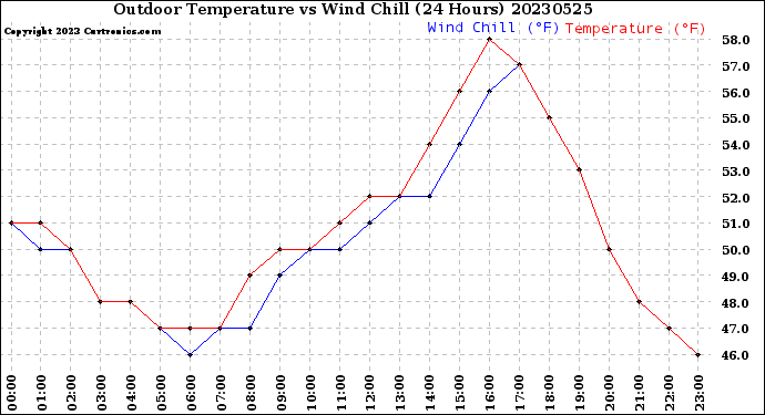 Milwaukee Weather Outdoor Temperature<br>vs Wind Chill<br>(24 Hours)