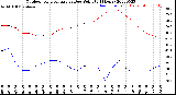 Milwaukee Weather Outdoor Temperature<br>vs Dew Point<br>(24 Hours)