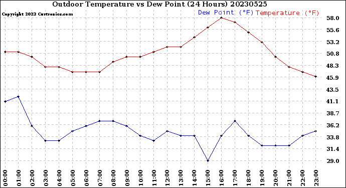 Milwaukee Weather Outdoor Temperature<br>vs Dew Point<br>(24 Hours)