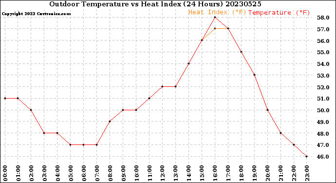 Milwaukee Weather Outdoor Temperature<br>vs Heat Index<br>(24 Hours)