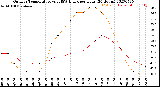 Milwaukee Weather Outdoor Temperature<br>vs THSW Index<br>per Hour<br>(24 Hours)