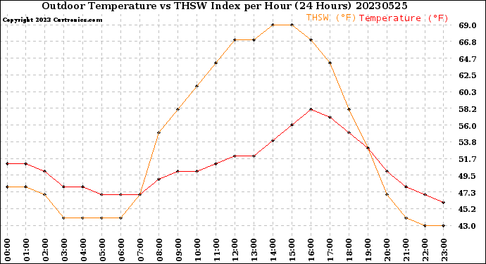 Milwaukee Weather Outdoor Temperature<br>vs THSW Index<br>per Hour<br>(24 Hours)