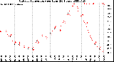 Milwaukee Weather Outdoor Temperature<br>per Hour<br>(24 Hours)