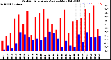 Milwaukee Weather Outdoor Temperature<br>Daily High/Low