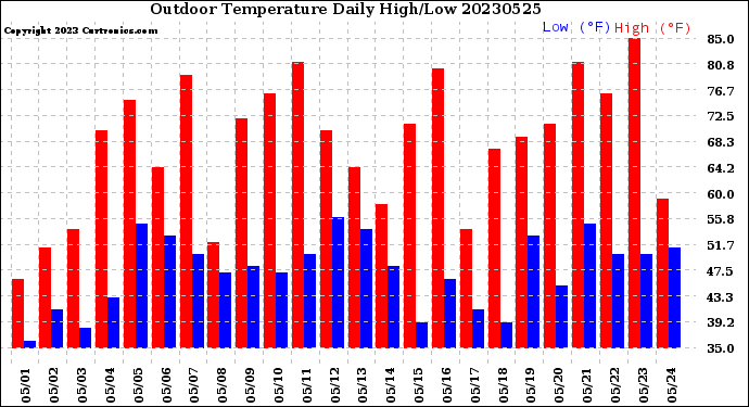 Milwaukee Weather Outdoor Temperature<br>Daily High/Low