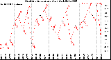 Milwaukee Weather Outdoor Temperature<br>Daily High