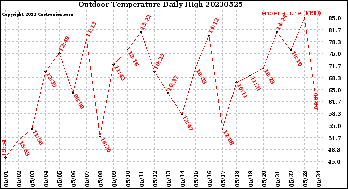 Milwaukee Weather Outdoor Temperature<br>Daily High