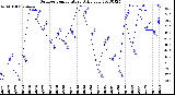 Milwaukee Weather Outdoor Temperature<br>Daily Low