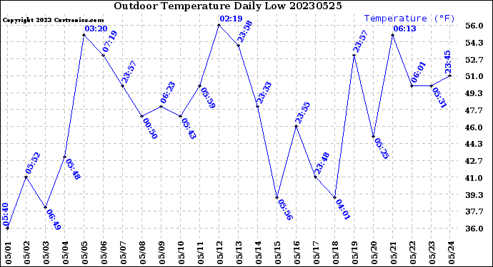 Milwaukee Weather Outdoor Temperature<br>Daily Low