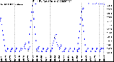 Milwaukee Weather Rain<br>By Day<br>(Inches)