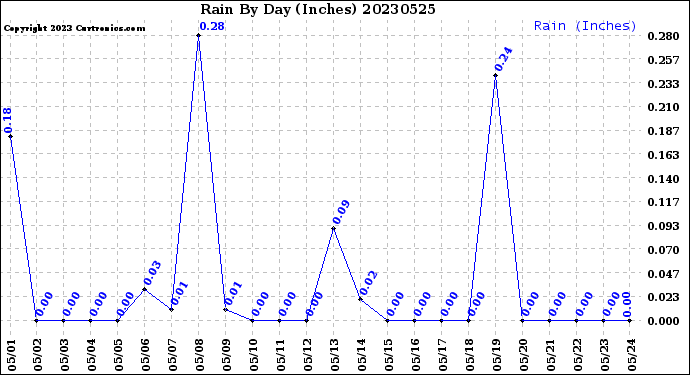 Milwaukee Weather Rain<br>By Day<br>(Inches)