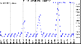 Milwaukee Weather Rain Rate<br>Daily High