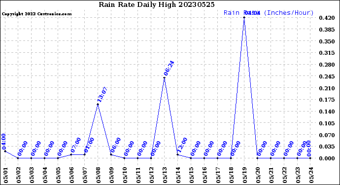 Milwaukee Weather Rain Rate<br>Daily High