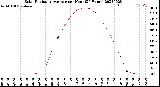 Milwaukee Weather Solar Radiation Average<br>per Hour<br>(24 Hours)