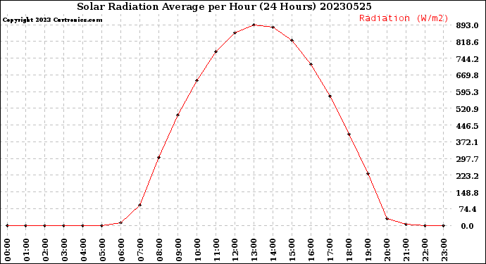 Milwaukee Weather Solar Radiation Average<br>per Hour<br>(24 Hours)