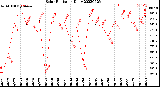 Milwaukee Weather Solar Radiation<br>Daily