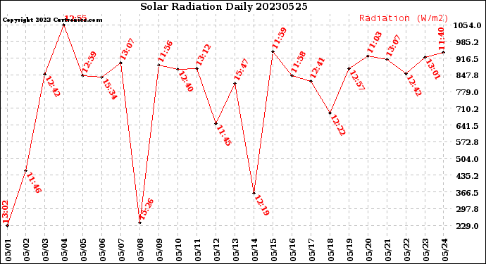 Milwaukee Weather Solar Radiation<br>Daily