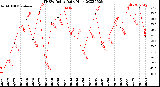 Milwaukee Weather THSW Index<br>Daily High