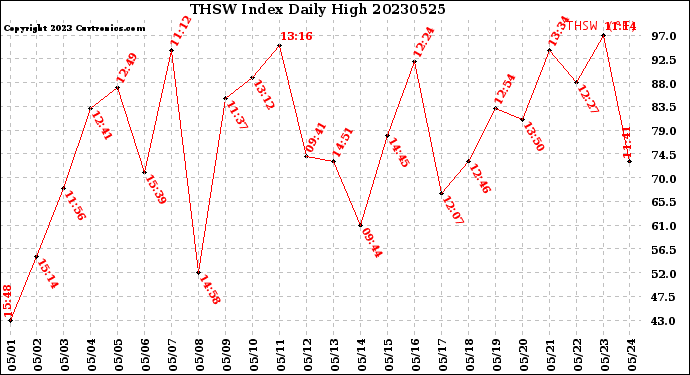 Milwaukee Weather THSW Index<br>Daily High