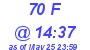 Milwaukee Weather THSW Index High Today