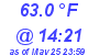 Milwaukee Weather Dewpoint High High Today