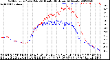 Milwaukee Weather Outdoor Temp / Dew Point<br>by Minute<br>(24 Hours) (Alternate)