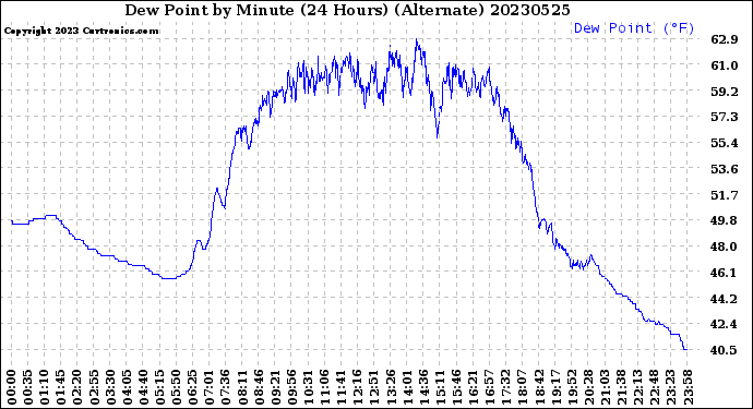 Milwaukee Weather Dew Point<br>by Minute<br>(24 Hours) (Alternate)