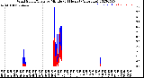 Milwaukee Weather Wind Speed/Gusts<br>by Minute<br>(24 Hours) (Alternate)