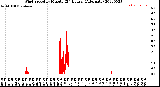 Milwaukee Weather Wind Speed<br>by Minute<br>(24 Hours) (Alternate)