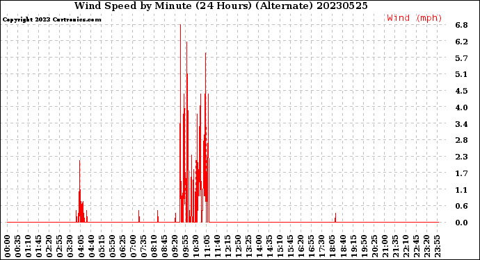 Milwaukee Weather Wind Speed<br>by Minute<br>(24 Hours) (Alternate)