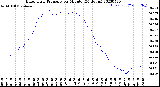 Milwaukee Weather Barometric Pressure<br>per Minute<br>(24 Hours)