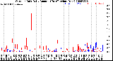 Milwaukee Weather Outdoor Rain<br>Daily Amount<br>(Past/Previous Year)