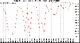 Milwaukee Weather Solar Radiation<br>Avg per Day W/m2/minute