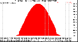 Milwaukee Weather Solar Radiation<br>per Minute<br>(24 Hours)