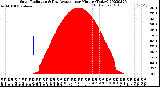 Milwaukee Weather Solar Radiation<br>& Day Average<br>per Minute<br>(Today)