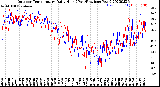 Milwaukee Weather Outdoor Temperature<br>Daily High<br>(Past/Previous Year)