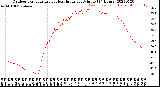 Milwaukee Weather Outdoor Temperature<br>vs Heat Index<br>per Minute<br>(24 Hours)