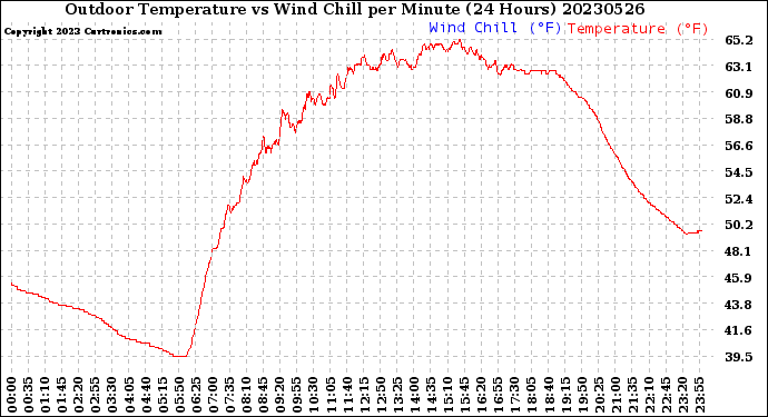 Milwaukee Weather Outdoor Temperature<br>vs Wind Chill<br>per Minute<br>(24 Hours)