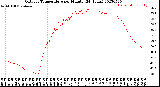 Milwaukee Weather Outdoor Temperature<br>per Minute<br>(24 Hours)